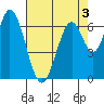 Tide chart for Corkscrew Slough, San Francisco Bay, California on 2022/05/3