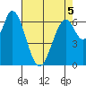 Tide chart for Corkscrew Slough, San Francisco Bay, California on 2022/05/5