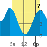 Tide chart for Corkscrew Slough, San Francisco Bay, California on 2022/05/7