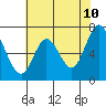 Tide chart for Corkscrew Slough, San Francisco Bay, California on 2022/06/10