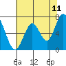 Tide chart for Corkscrew Slough, San Francisco Bay, California on 2022/06/11