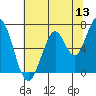 Tide chart for Corkscrew Slough, San Francisco Bay, California on 2022/06/13