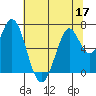 Tide chart for Corkscrew Slough, San Francisco Bay, California on 2022/06/17