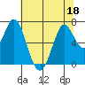 Tide chart for Corkscrew Slough, San Francisco Bay, California on 2022/06/18