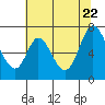 Tide chart for Corkscrew Slough, San Francisco Bay, California on 2022/06/22