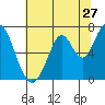Tide chart for Corkscrew Slough, San Francisco Bay, California on 2022/06/27