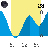 Tide chart for Corkscrew Slough, San Francisco Bay, California on 2022/06/28