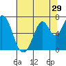 Tide chart for Corkscrew Slough, San Francisco Bay, California on 2022/06/29