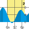 Tide chart for Corkscrew Slough, San Francisco Bay, California on 2022/06/2