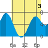 Tide chart for Corkscrew Slough, San Francisco Bay, California on 2022/06/3
