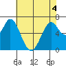 Tide chart for Corkscrew Slough, San Francisco Bay, California on 2022/06/4