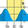 Tide chart for Corkscrew Slough, San Francisco Bay, California on 2022/06/5