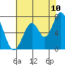 Tide chart for Corkscrew Slough, San Francisco Bay, California on 2022/07/10