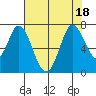Tide chart for Corkscrew Slough, San Francisco Bay, California on 2022/07/18