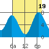 Tide chart for Corkscrew Slough, San Francisco Bay, California on 2022/07/19