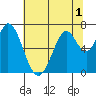 Tide chart for Corkscrew Slough, San Francisco Bay, California on 2022/07/1