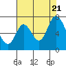 Tide chart for Corkscrew Slough, San Francisco Bay, California on 2022/07/21