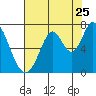 Tide chart for Corkscrew Slough, San Francisco Bay, California on 2022/07/25