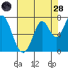 Tide chart for Corkscrew Slough, San Francisco Bay, California on 2022/07/28