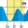 Tide chart for Corkscrew Slough, San Francisco Bay, California on 2022/07/29