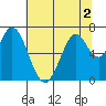 Tide chart for Corkscrew Slough, San Francisco Bay, California on 2022/07/2
