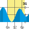 Tide chart for Corkscrew Slough, San Francisco Bay, California on 2022/07/31