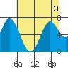 Tide chart for Corkscrew Slough, San Francisco Bay, California on 2022/07/3
