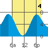 Tide chart for Corkscrew Slough, San Francisco Bay, California on 2022/07/4