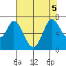 Tide chart for Corkscrew Slough, San Francisco Bay, California on 2022/07/5