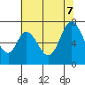 Tide chart for Corkscrew Slough, San Francisco Bay, California on 2022/07/7