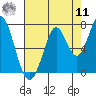 Tide chart for Corkscrew Slough, California on 2022/08/11