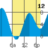 Tide chart for Corkscrew Slough, California on 2022/08/12