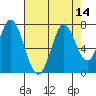 Tide chart for Corkscrew Slough, California on 2022/08/14