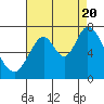 Tide chart for Corkscrew Slough, California on 2022/08/20