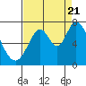Tide chart for Corkscrew Slough, California on 2022/08/21
