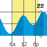 Tide chart for Corkscrew Slough, California on 2022/08/22