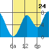 Tide chart for Corkscrew Slough, California on 2022/08/24