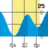 Tide chart for Corkscrew Slough, California on 2022/08/25