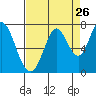 Tide chart for Corkscrew Slough, California on 2022/08/26