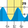 Tide chart for Corkscrew Slough, California on 2022/08/29