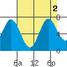 Tide chart for Corkscrew Slough, California on 2022/08/2