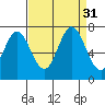 Tide chart for Corkscrew Slough, California on 2022/08/31