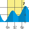 Tide chart for Corkscrew Slough, California on 2022/08/7