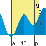 Tide chart for Corkscrew Slough, California on 2022/08/9