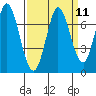 Tide chart for Corkscrew Slough, San Francisco Bay, California on 2022/09/11