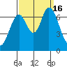 Tide chart for Corkscrew Slough, San Francisco Bay, California on 2022/09/16