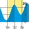 Tide chart for Corkscrew Slough, San Francisco Bay, California on 2022/09/21