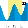 Tide chart for Corkscrew Slough, San Francisco Bay, California on 2022/09/22