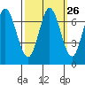 Tide chart for Corkscrew Slough, San Francisco Bay, California on 2022/09/26