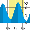 Tide chart for Corkscrew Slough, San Francisco Bay, California on 2022/09/27